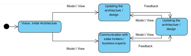 EvolvingArchitecture