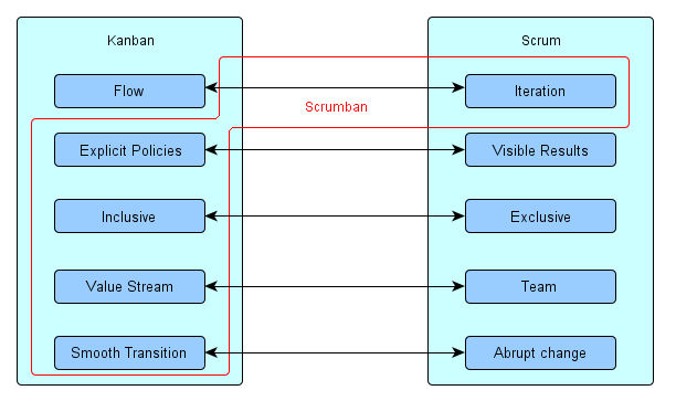 Kanban vs Scrum