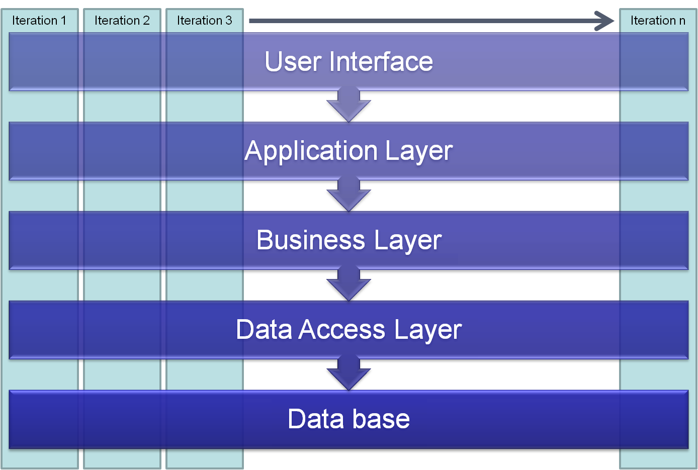 Layered Architecture