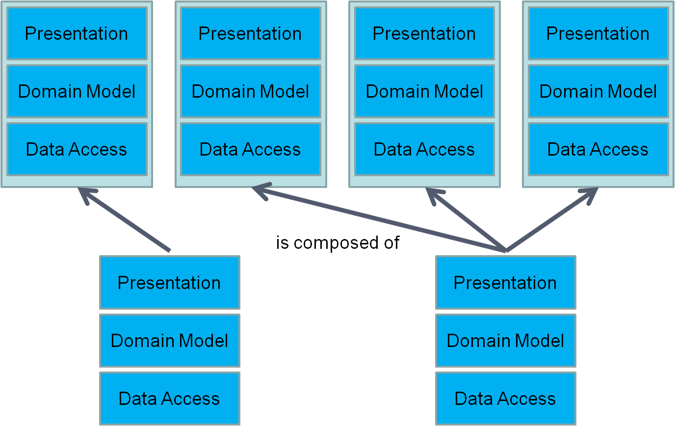 Software Components